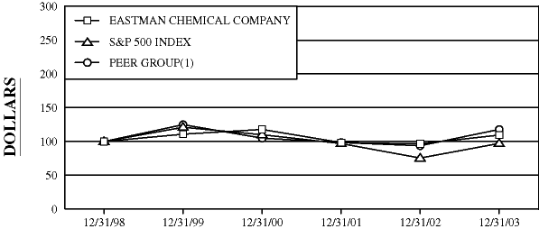 (Performance Graph)